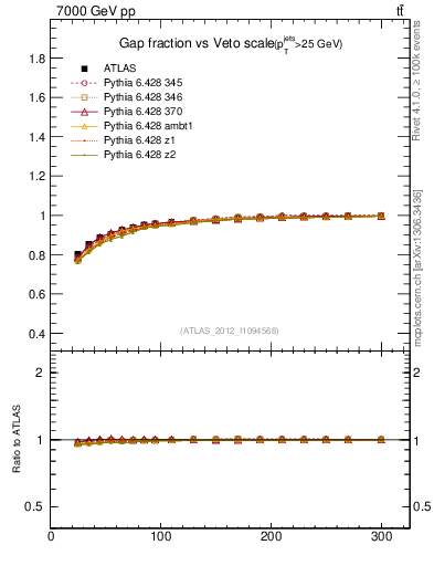Plot of gapfr-vs-Q0 in 7000 GeV pp collisions