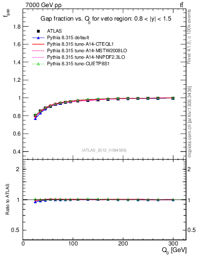 Plot of gapfr-vs-Q0 in 7000 GeV pp collisions