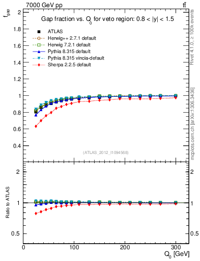 Plot of gapfr-vs-Q0 in 7000 GeV pp collisions