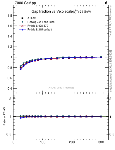 Plot of gapfr-vs-Q0 in 7000 GeV pp collisions
