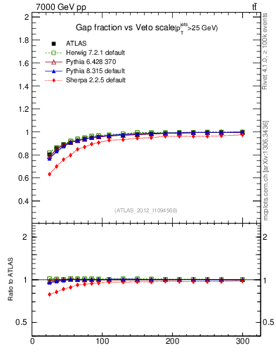Plot of gapfr-vs-Q0 in 7000 GeV pp collisions