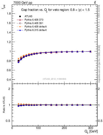 Plot of gapfr-vs-Q0 in 7000 GeV pp collisions