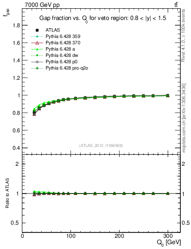 Plot of gapfr-vs-Q0 in 7000 GeV pp collisions