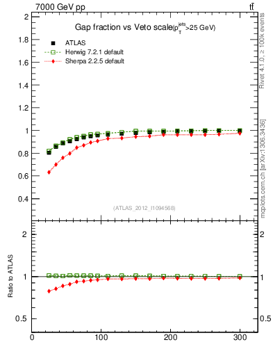Plot of gapfr-vs-Q0 in 7000 GeV pp collisions