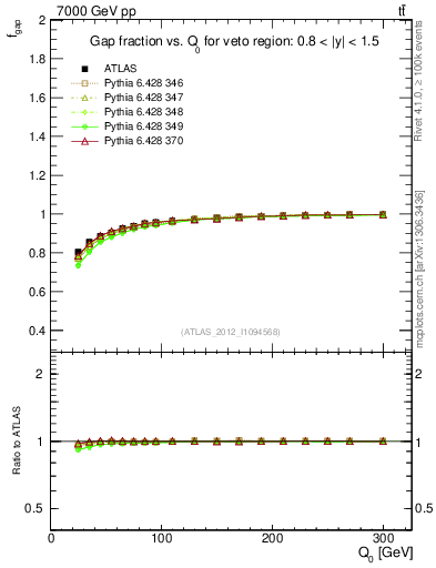 Plot of gapfr-vs-Q0 in 7000 GeV pp collisions