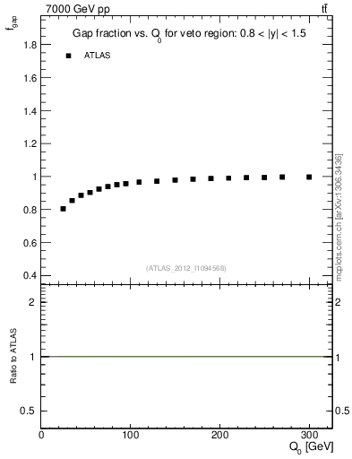 Plot of gapfr-vs-Q0 in 7000 GeV pp collisions
