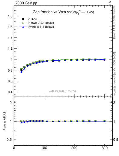 Plot of gapfr-vs-Q0 in 7000 GeV pp collisions