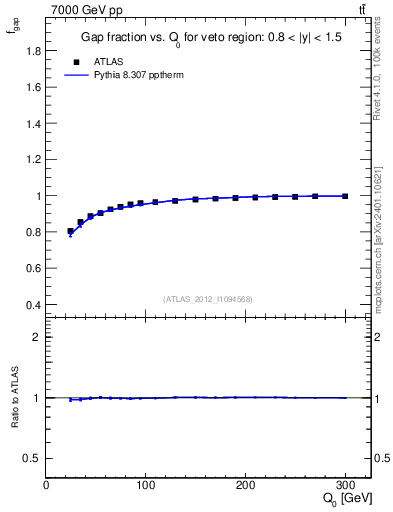 Plot of gapfr-vs-Q0 in 7000 GeV pp collisions