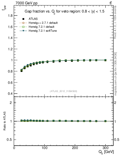 Plot of gapfr-vs-Q0 in 7000 GeV pp collisions