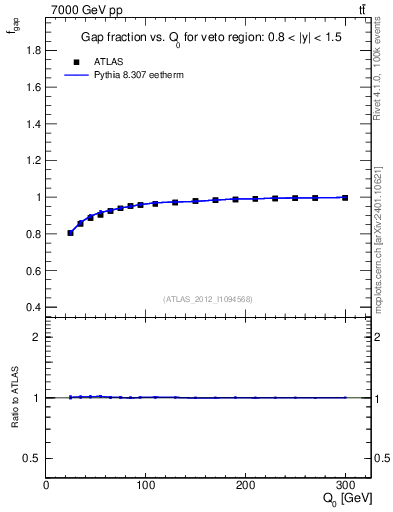Plot of gapfr-vs-Q0 in 7000 GeV pp collisions