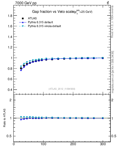 Plot of gapfr-vs-Q0 in 7000 GeV pp collisions
