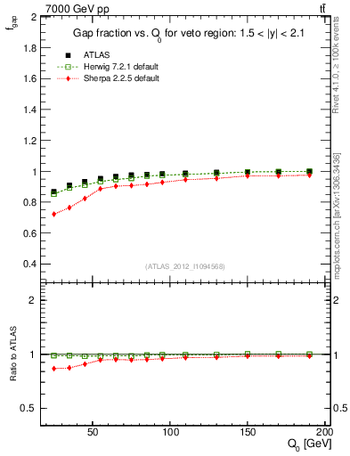 Plot of gapfr-vs-Q0 in 7000 GeV pp collisions