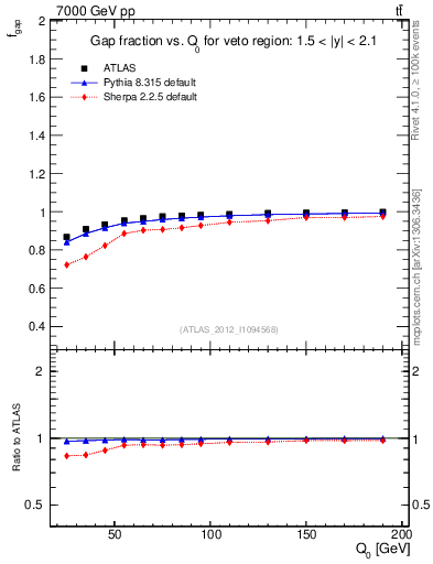 Plot of gapfr-vs-Q0 in 7000 GeV pp collisions