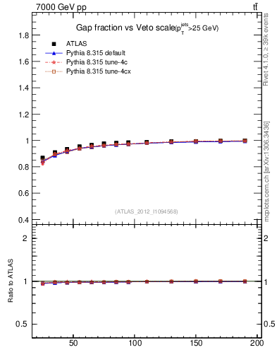 Plot of gapfr-vs-Q0 in 7000 GeV pp collisions