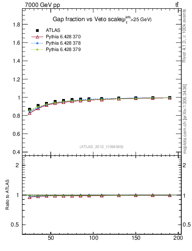 Plot of gapfr-vs-Q0 in 7000 GeV pp collisions