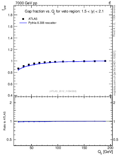 Plot of gapfr-vs-Q0 in 7000 GeV pp collisions
