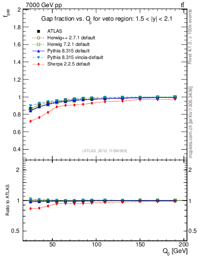 Plot of gapfr-vs-Q0 in 7000 GeV pp collisions