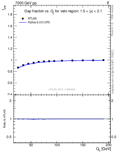 Plot of gapfr-vs-Q0 in 7000 GeV pp collisions