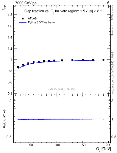 Plot of gapfr-vs-Q0 in 7000 GeV pp collisions