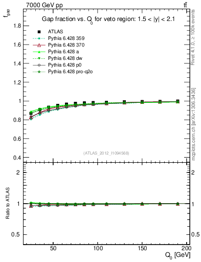 Plot of gapfr-vs-Q0 in 7000 GeV pp collisions