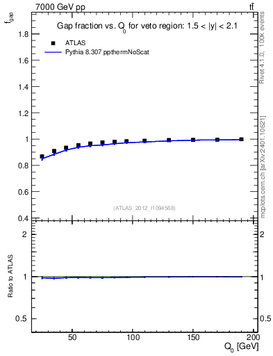 Plot of gapfr-vs-Q0 in 7000 GeV pp collisions