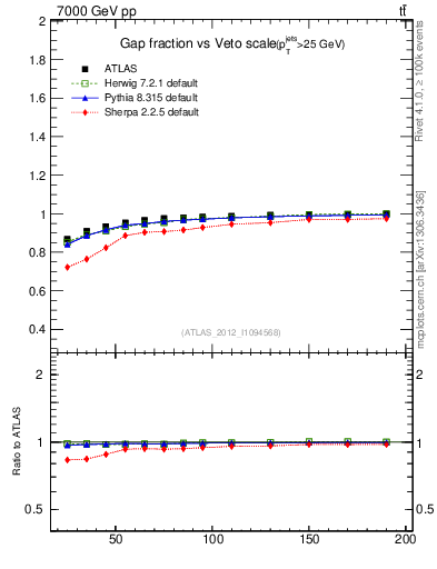 Plot of gapfr-vs-Q0 in 7000 GeV pp collisions
