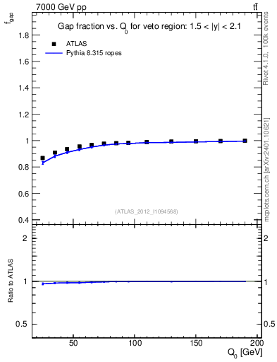Plot of gapfr-vs-Q0 in 7000 GeV pp collisions
