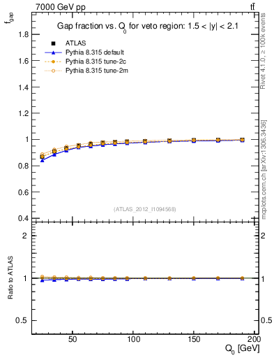 Plot of gapfr-vs-Q0 in 7000 GeV pp collisions