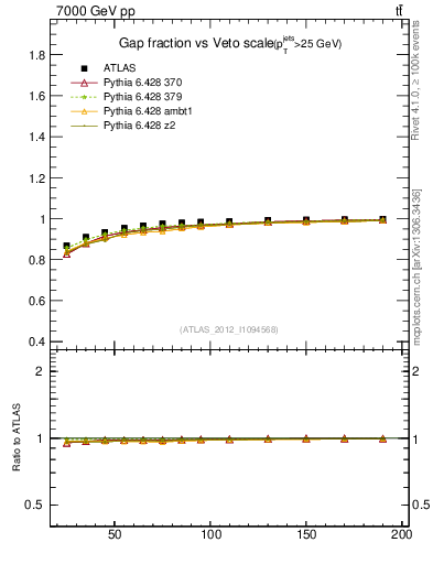 Plot of gapfr-vs-Q0 in 7000 GeV pp collisions