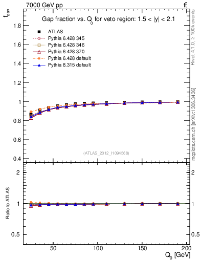 Plot of gapfr-vs-Q0 in 7000 GeV pp collisions