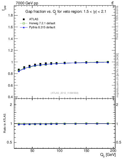 Plot of gapfr-vs-Q0 in 7000 GeV pp collisions