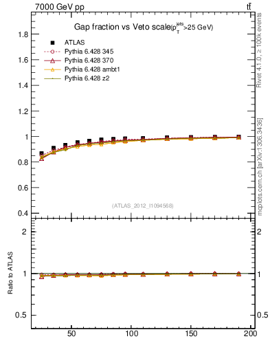 Plot of gapfr-vs-Q0 in 7000 GeV pp collisions