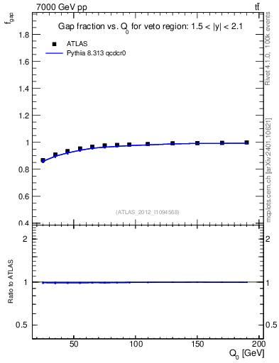 Plot of gapfr-vs-Q0 in 7000 GeV pp collisions