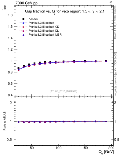 Plot of gapfr-vs-Q0 in 7000 GeV pp collisions