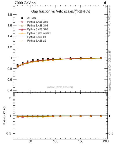 Plot of gapfr-vs-Q0 in 7000 GeV pp collisions