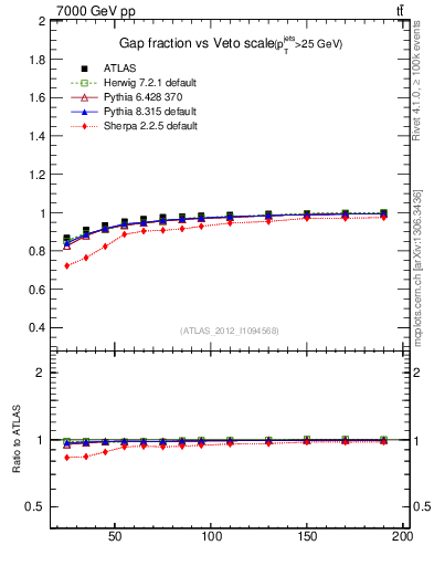 Plot of gapfr-vs-Q0 in 7000 GeV pp collisions