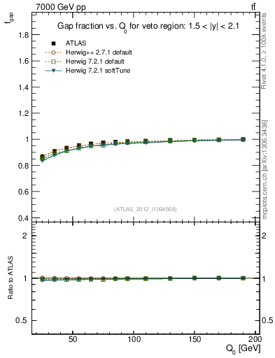 Plot of gapfr-vs-Q0 in 7000 GeV pp collisions