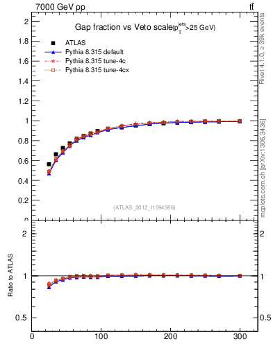 Plot of gapfr-vs-Q0 in 7000 GeV pp collisions
