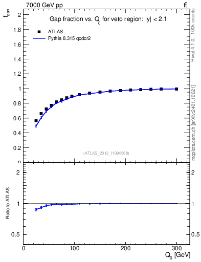 Plot of gapfr-vs-Q0 in 7000 GeV pp collisions
