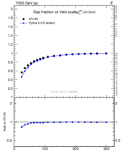 Plot of gapfr-vs-Q0 in 7000 GeV pp collisions