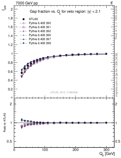 Plot of gapfr-vs-Q0 in 7000 GeV pp collisions