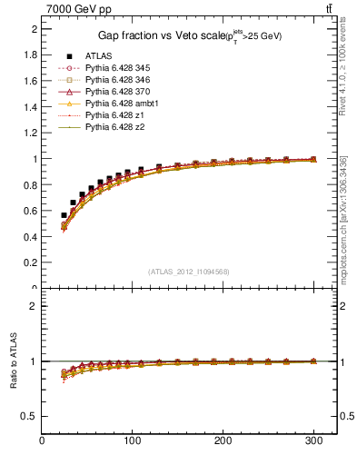 Plot of gapfr-vs-Q0 in 7000 GeV pp collisions