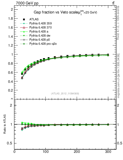 Plot of gapfr-vs-Q0 in 7000 GeV pp collisions
