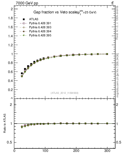 Plot of gapfr-vs-Q0 in 7000 GeV pp collisions