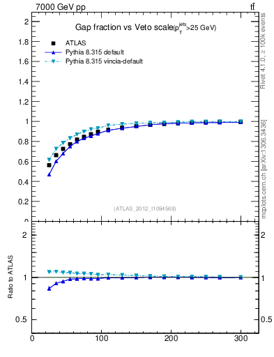 Plot of gapfr-vs-Q0 in 7000 GeV pp collisions