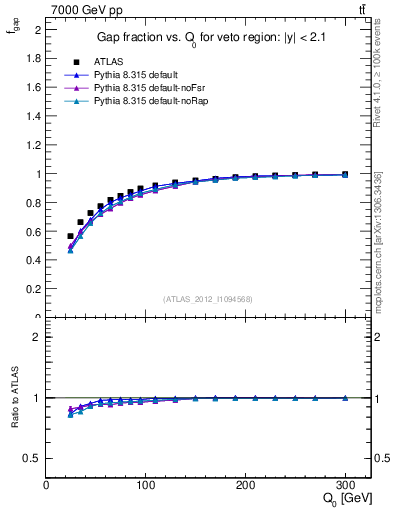Plot of gapfr-vs-Q0 in 7000 GeV pp collisions