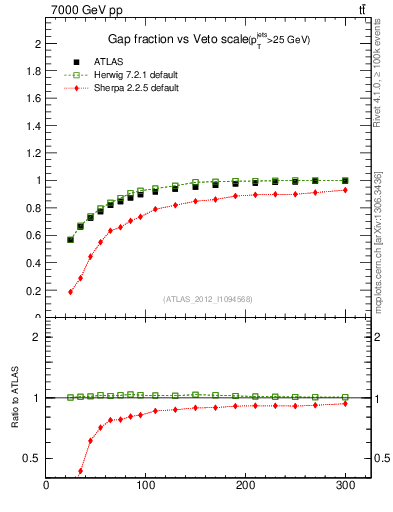 Plot of gapfr-vs-Q0 in 7000 GeV pp collisions