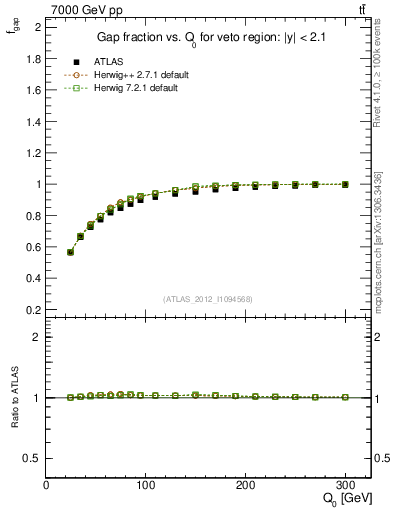Plot of gapfr-vs-Q0 in 7000 GeV pp collisions