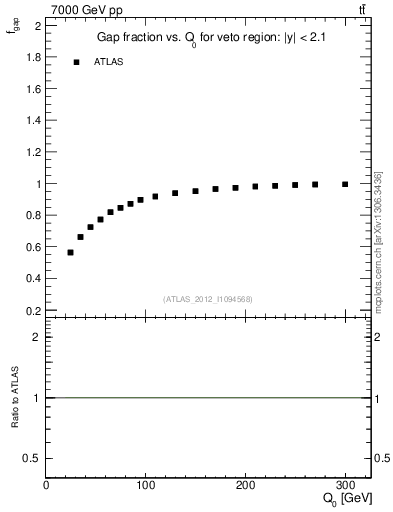 Plot of gapfr-vs-Q0 in 7000 GeV pp collisions
