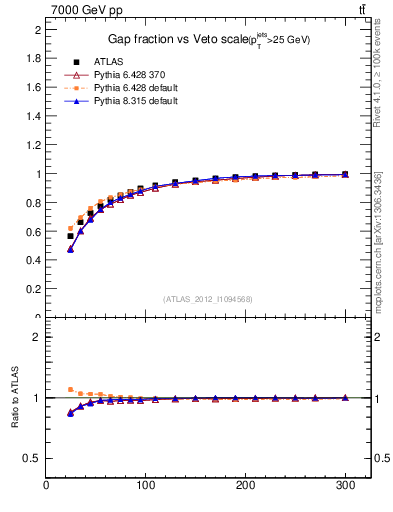 Plot of gapfr-vs-Q0 in 7000 GeV pp collisions